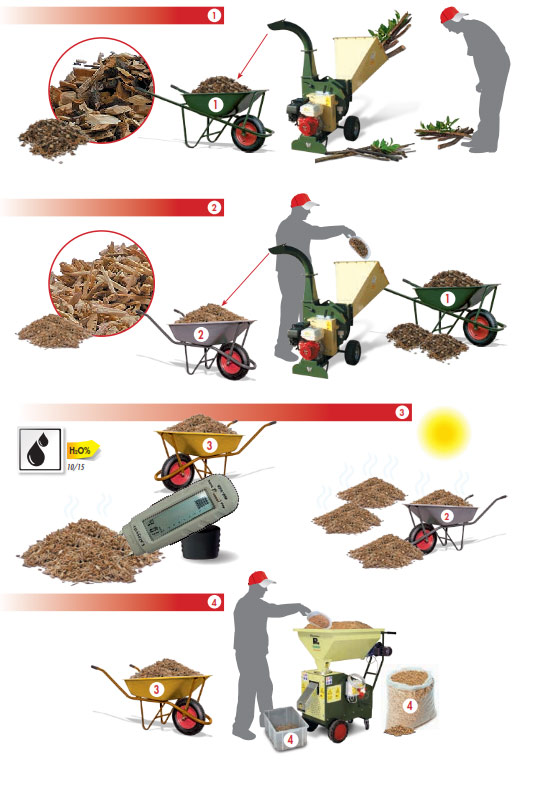 pellet keszites folyamata
